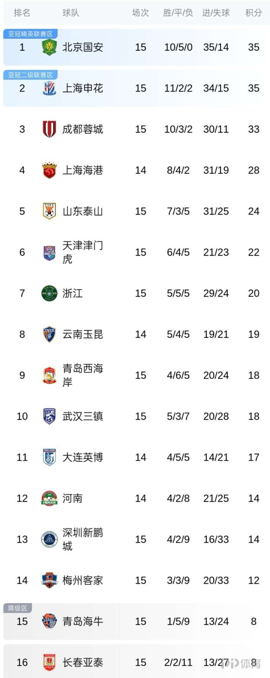 国安客场逆袭建业,暂居中超积分榜前列 国安客场逆袭建业,暂居中超积分榜前列